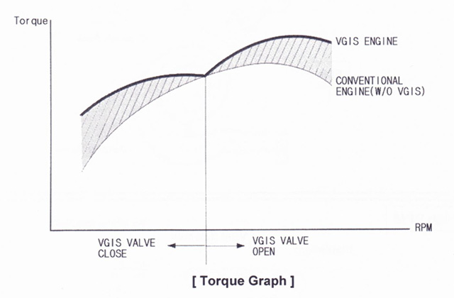 VGIS: Teknologi Lupa - Vgis Torque Graph